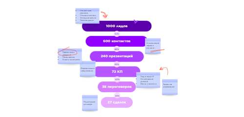 Фиолетовая воронка продаж